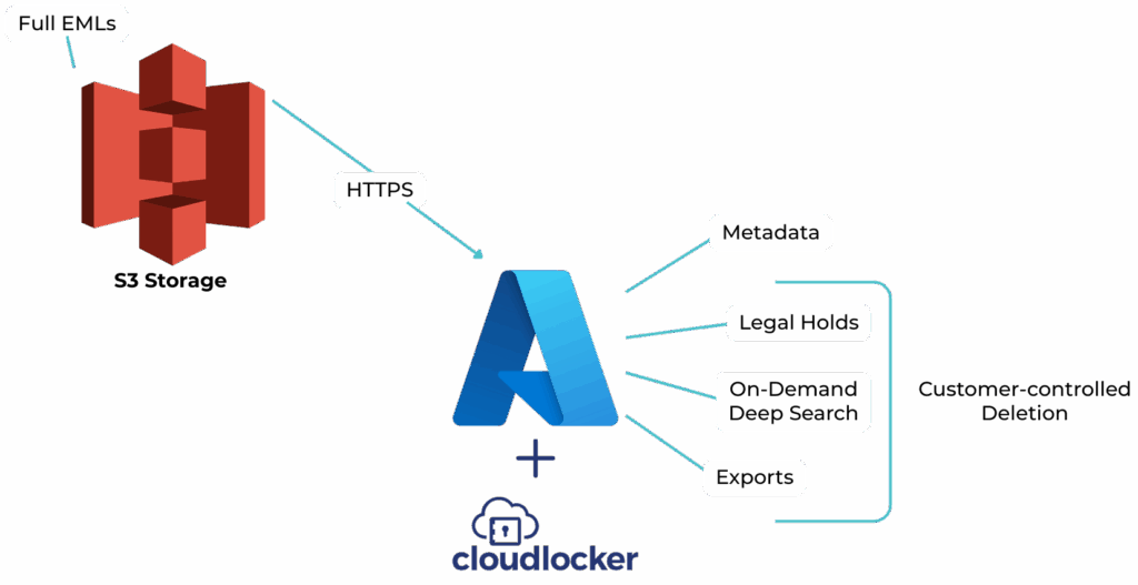 Diagram showing how S3 protocol works with Cloudlocker. On the left, Full EMLs are connected to the Amazon S3 icon (red blocks). S3 connects to the Microsft Azure logo (a blue A) via Secure HTTP. The Azure logo is connected to the Cloudlocker logo. On the right of the Azure logo are several arrows pointing to text lables of "metadata" "legal holds" "on demand deep search" and "exports." All except for metadata are grouped together with a bracket and labled "customer-controlled deletion"