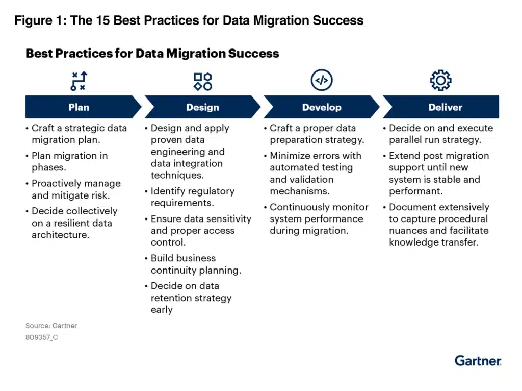 There are 15 best practices for data migration described in this research note grouped into four topics. The topics are; Plan, Design, Develop and Deliver.
